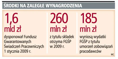 Firmy mogą już starać się o wypłatę zaliczek pensji