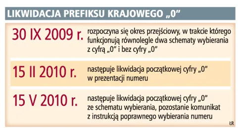 Likwidacja prefiksu krajowego,,0”