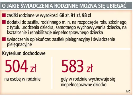 Gminy przyjmują więcej wniosków o zasiłki rodzinne