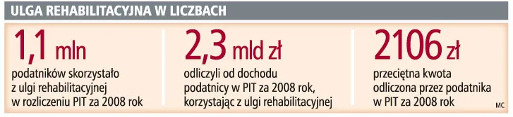 Kto i jak skorzysta z ulgi rehabilitacyjnej