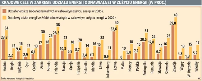 Będziemy mieć coraz więcej energii ze źródeł odnawialnych