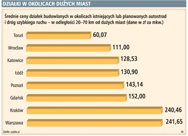 Działki wzdłuż autostrad nadal tanie