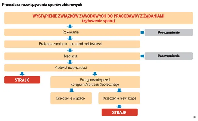 Za szkody wyrządzone przez nielegalny strajk organizator ponosi odpowiedzialność odszkodowawczą