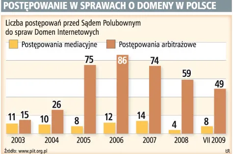 Przedsiębiorcy mogą dochodzić odszkodowań od piratów domenowych