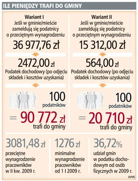Miasta nie zachęcają do płacenia podatków
