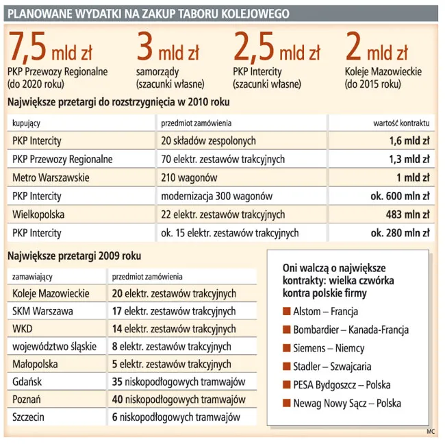 5 mld zł na nowe pociągi, tramwaje i metro w 2010 roku