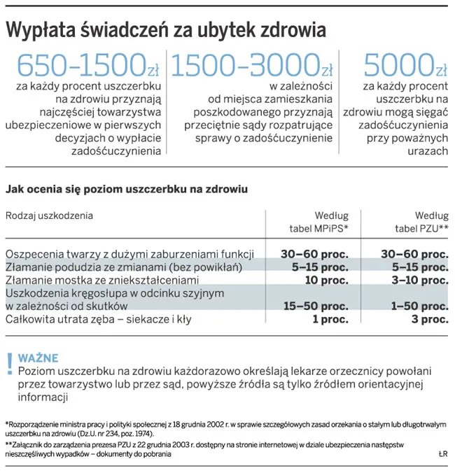 Klienci towarzystw ubezpieczeniowych w sądach wywalczą więcej pieniędzy