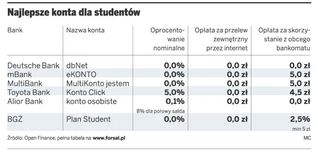 Najlepsze konta dla studentów