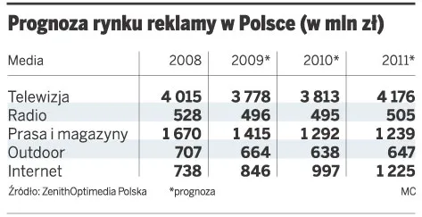 Prognoza rynku reklamy w Polsce