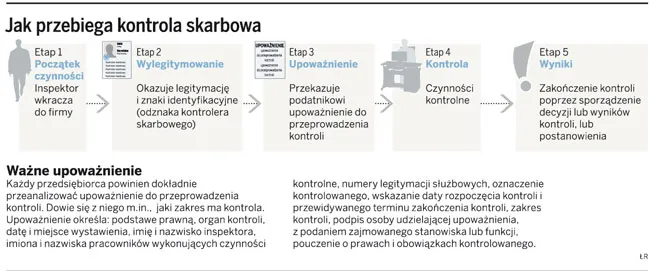 Fiskus podstępnie sprawdza osobiste konta bankowe przedsiębiorców