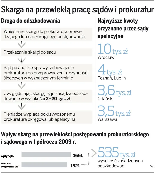 Skargi na przewlekłość postępowań sądowych i prokuratorskich też są załatwiane opieszale