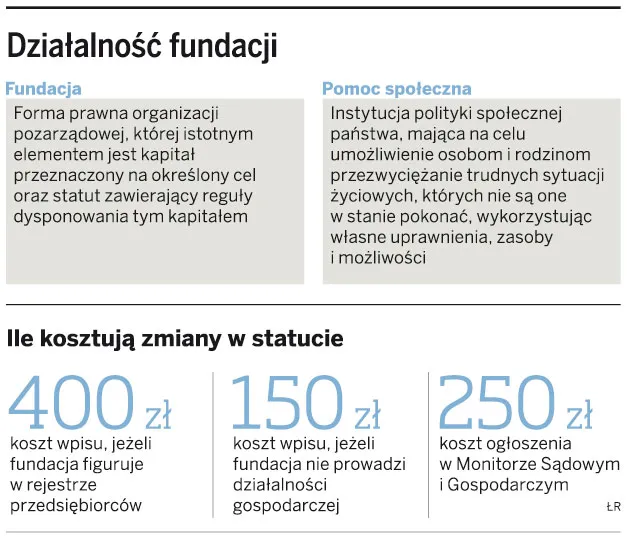 Pomoc społeczna musi być wpisana do statutu fundacji żeby obdarowany nie zapłacił PIT