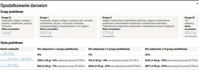 Opodatkowanie darowizn