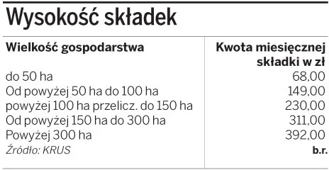 Wysokość składek