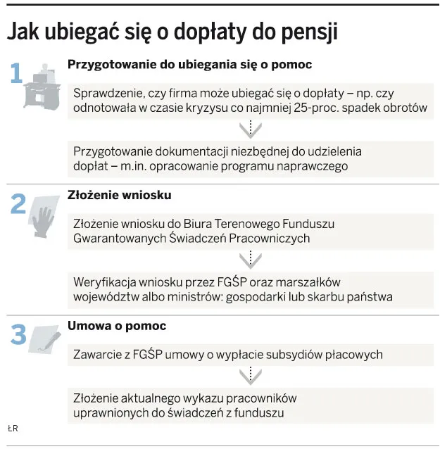 Firmy ubiegają się już o dopłaty do pensji