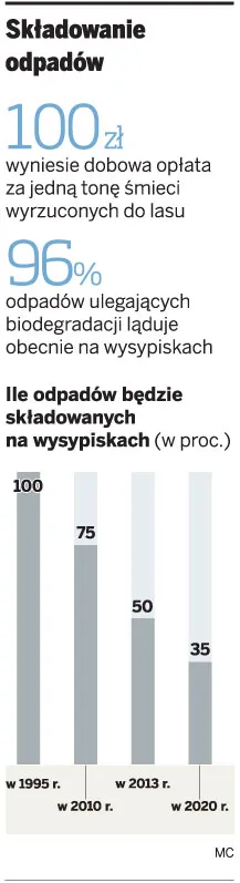 Przepełnione składowiska śmieci będą likwidowane