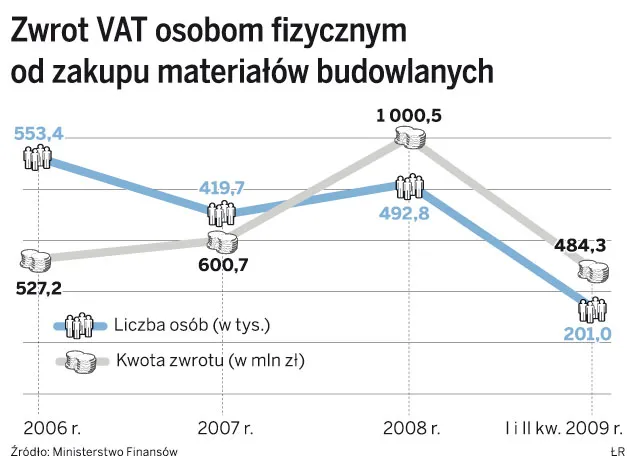 Budżet może zyskać 1 mld zł na likwidacji zwrotu VAT na materiały budowlane