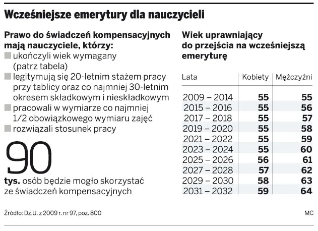 ZUS utrudnia nauczycielom korzystanie ze świadczeń