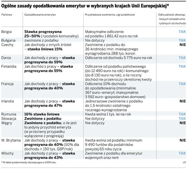 Polscy emeryci potrzebują ulg w PIT