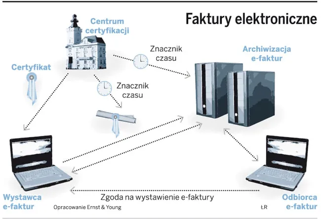 Stosowanie e-faktur jest kłopotliwe