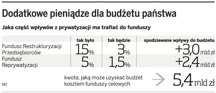 Pieniądze z funduszy zasilą budżet nawet o 5 mld zł