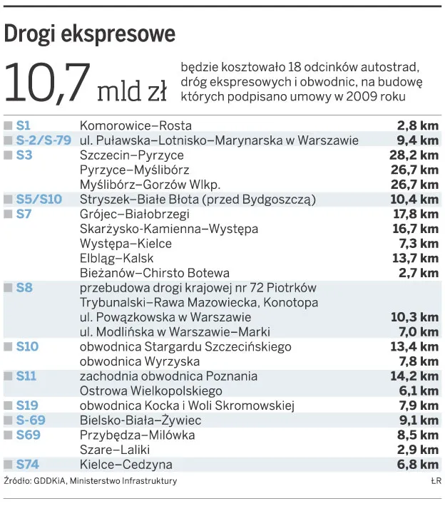 Główne trasy ekspresowe nie powstaną przed 2017 r.