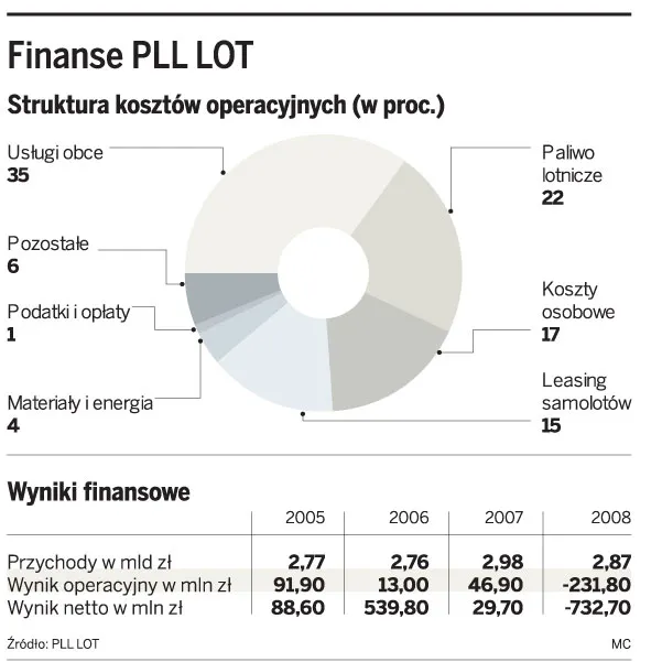 LOT: związki zawodowe pozwały zarząd do sądu