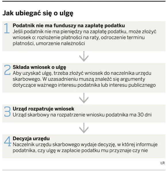 Fiskus niszczy firmy proszące go o pomoc