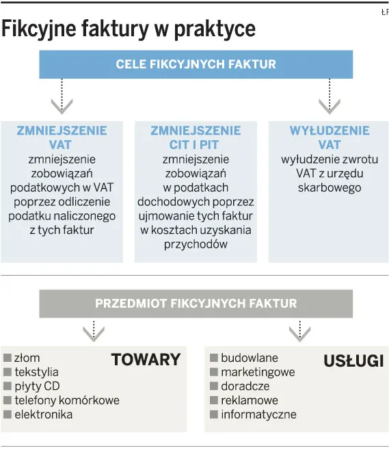Podwójny VAT za fikcyjne faktury