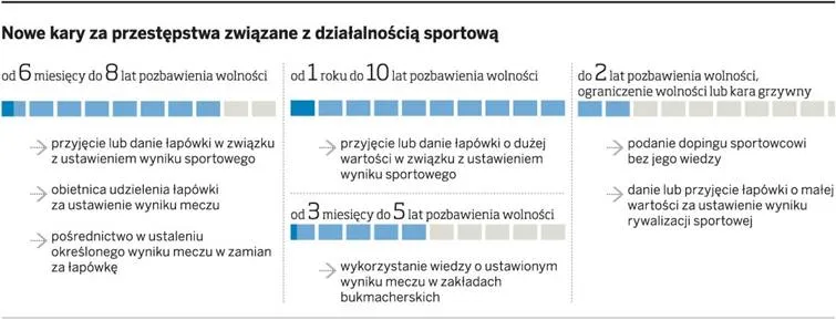 Nawet 10 lat więzienia za korupcję w sporcie