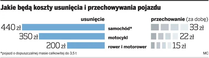 Samochody odholowane na parking policyjny mogą stać się własnością powiatu