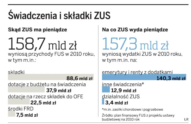 W przyszłym roku w ZUS zabraknie ponad 49 mld zł