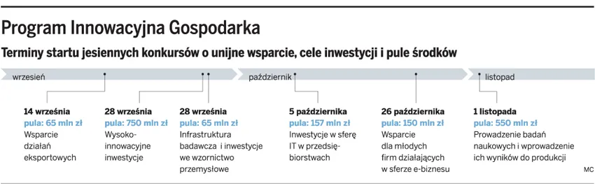 Łatwiejsza droga po unijne dotacje dla dużych firm
