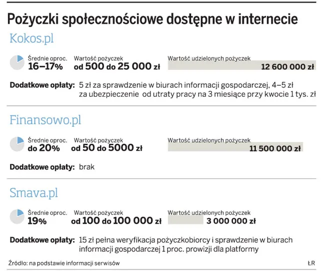 Pożyczki z internetu tańsze niż zaciągane w bankach