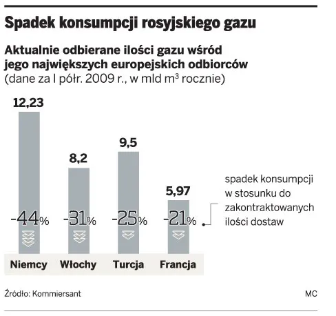 Spadek konsumpcji rosyjskiego gazu