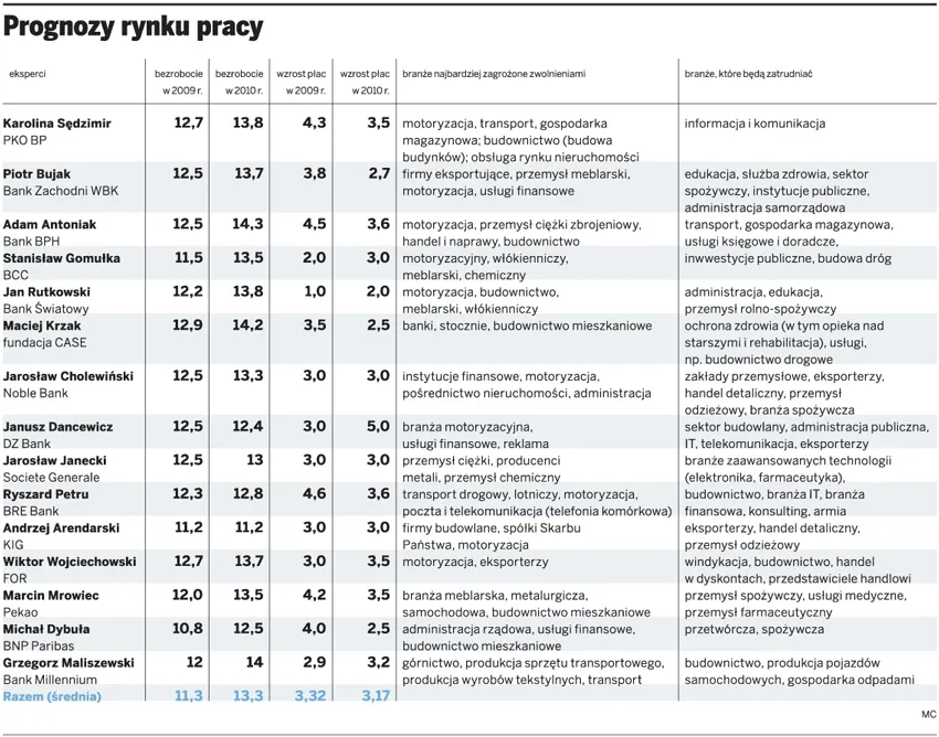Prognozy rynku pracy