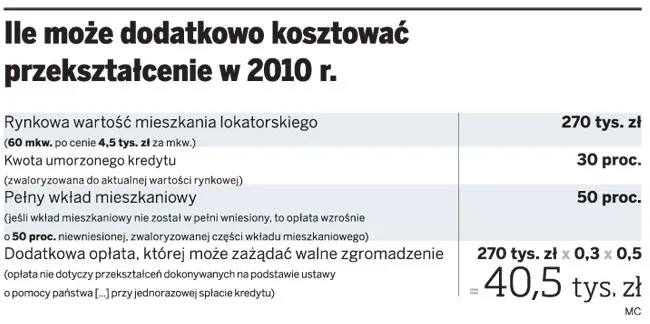 Ile może dodatkowo kosztować przekształcenie w 2010 r.