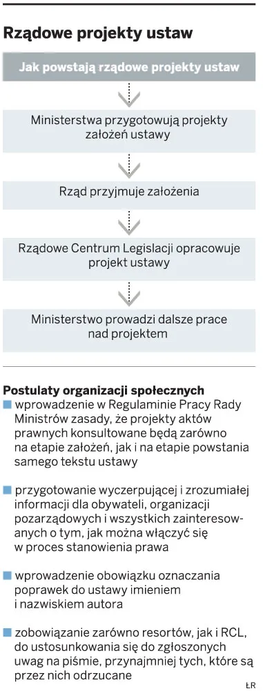 Rządowe projekty ustaw