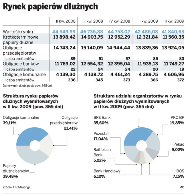 Na GPW rusza handel obligacjami nieskarbowymi