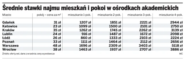 Średnie stawki najmu mieszkań i pokoi w ośrodkach akademickich
