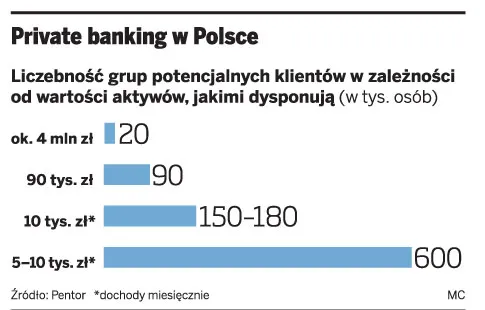 Bankowcy walczą o portfele najbogatszych Polaków