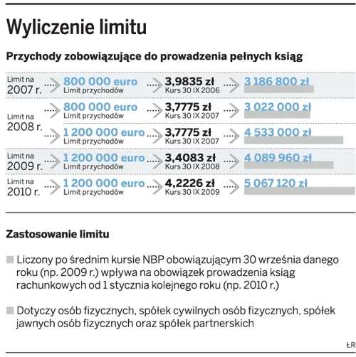 Mniej spółek przejdzie na księgi rachunkowe