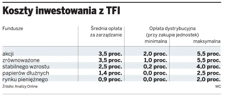 Koszty inwestowania z TFI