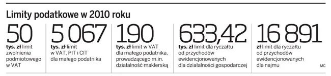 Limity VAT, PIT i CIT na 2010 rok dużo wyższe