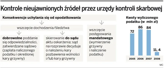 Fiskus skontroluje organizatorów wesel