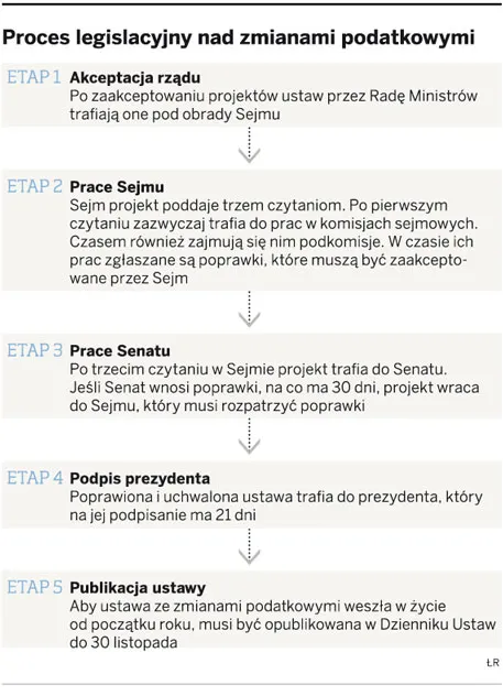 Ministerstwo nie zdąży ze zmianami w podatkach na 2010 rok