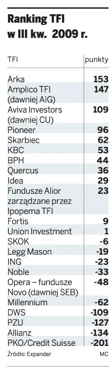 Arka najlepsza w III kwartale