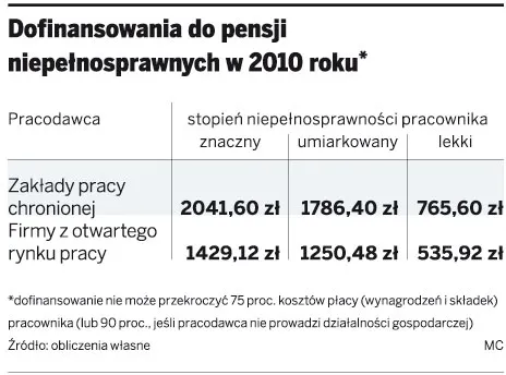 Dopłaty do wynagrodzeń niepełnosprawnych pracowników nie będą wyższe