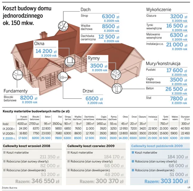 Koszt budowy domu jednorodzinnego ok. 150 mkw.