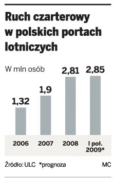 Polskie biura podróży zmieniają przewoźników